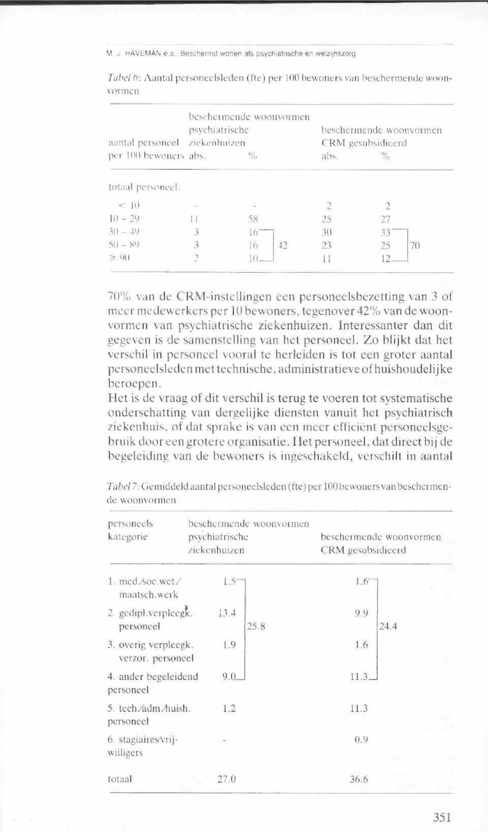 abs. totaal personeel: < 10 1 29 30 49 50 89 90 11 3 3 2-58 16 16 10 42 2 25 30 23 11 2 27 33 25 12 70 70% van de CRM-instellingen een personeelsbezetting van 3 of meer medewerkers per 10 bewoners,