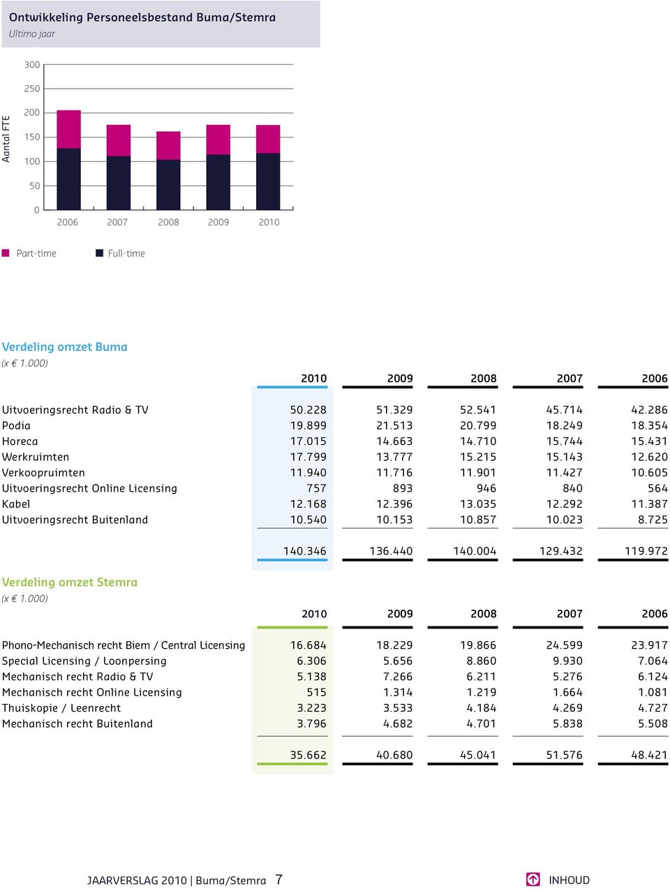 777 15.215 15.143 12.620 Verkoopruimten 11.940 11.716 11.901 11.427 10.605 Uitvoeringsrecht Online Licensing 757 893 946 840 564 Kabel 12.168 12.396 13.035 12.292 11.