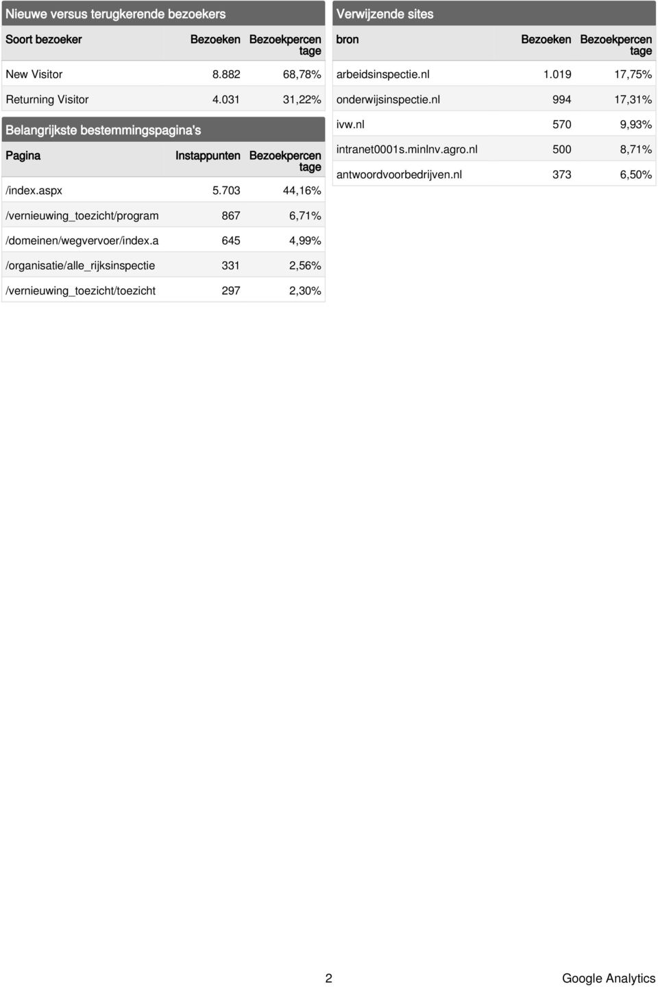 73 44,16% Verwijzende sites bron Bezoeken Bezoekpercen tage arbeidsinspectie.nl 1.19 17,75% onderwijsinspectie.nl 994 17,31% ivw.nl 57 9,93% intranet1s.