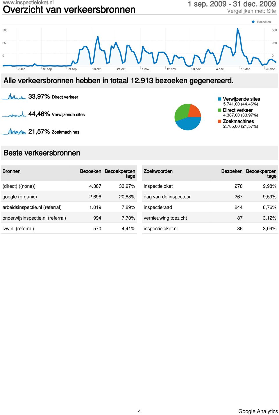 387, (33,97%) Zoekmachines 2.785, (21,57%) Beste verkeersbronnen Bronnen Bezoeken Bezoekpercen tage Zoekwoorden Bezoeken Bezoekpercen tage (direct) ((none)) 4.387 33,97% google (organic) 2.