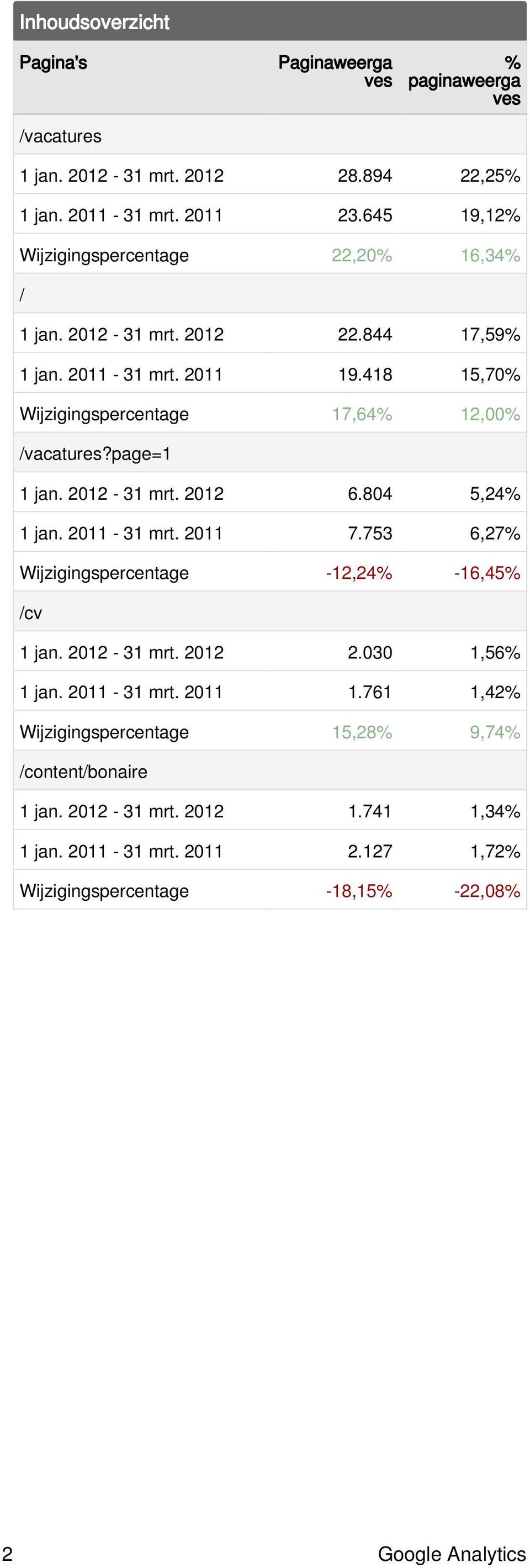 page=1 1 jan. 212-31 mrt. 212 6.84 5,24% 1 jan. 211-31 mrt. 211 7.753 6,27% Wijzigingspercentage -12,24% -16,45% /cv 1 jan. 212-31 mrt. 212 2.3 1,56% 1 jan.