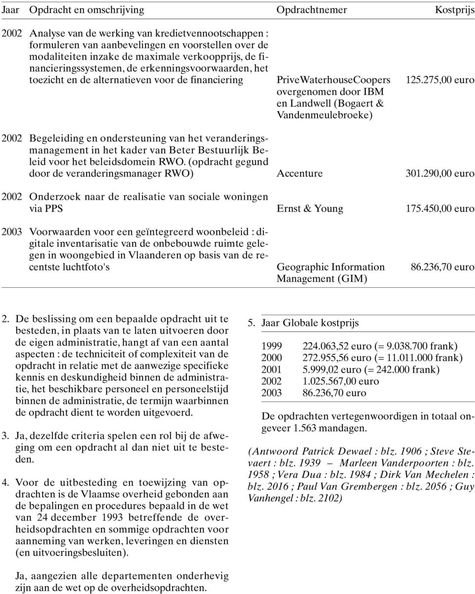 275,00 euro overgenomen door IBM en Landwell (Bogaert & Vandenmeulebroeke) 2002 Begeleiding en ondersteuning van het veranderingsmanagement in het kader van Beter Bestuurlijk Beleid voor het