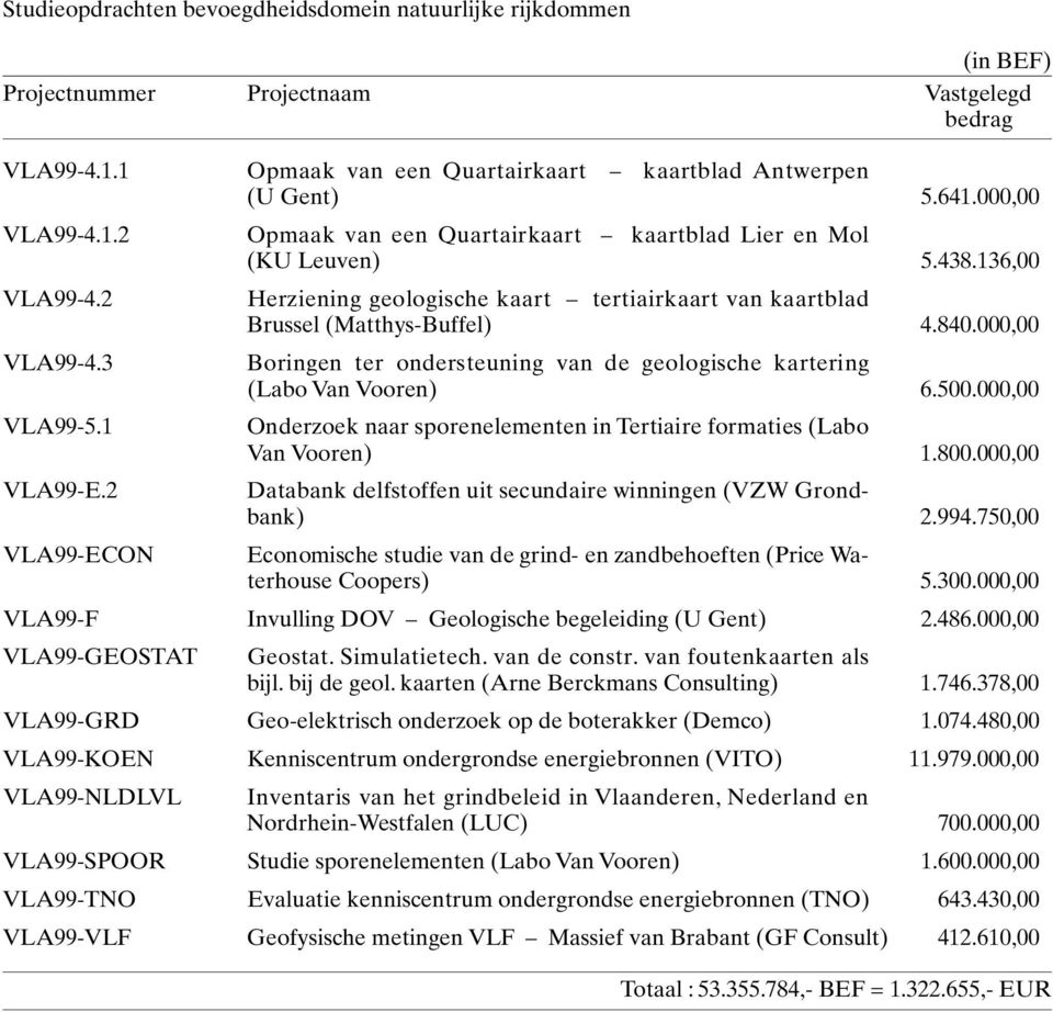 136,00 Herziening geologische kaart tertiairkaart van kaartblad Brussel (Matthys-Buffel) 4.840.000,00 Boringen ter ondersteuning van de geologische kartering (Labo Van Vooren) 6.500.