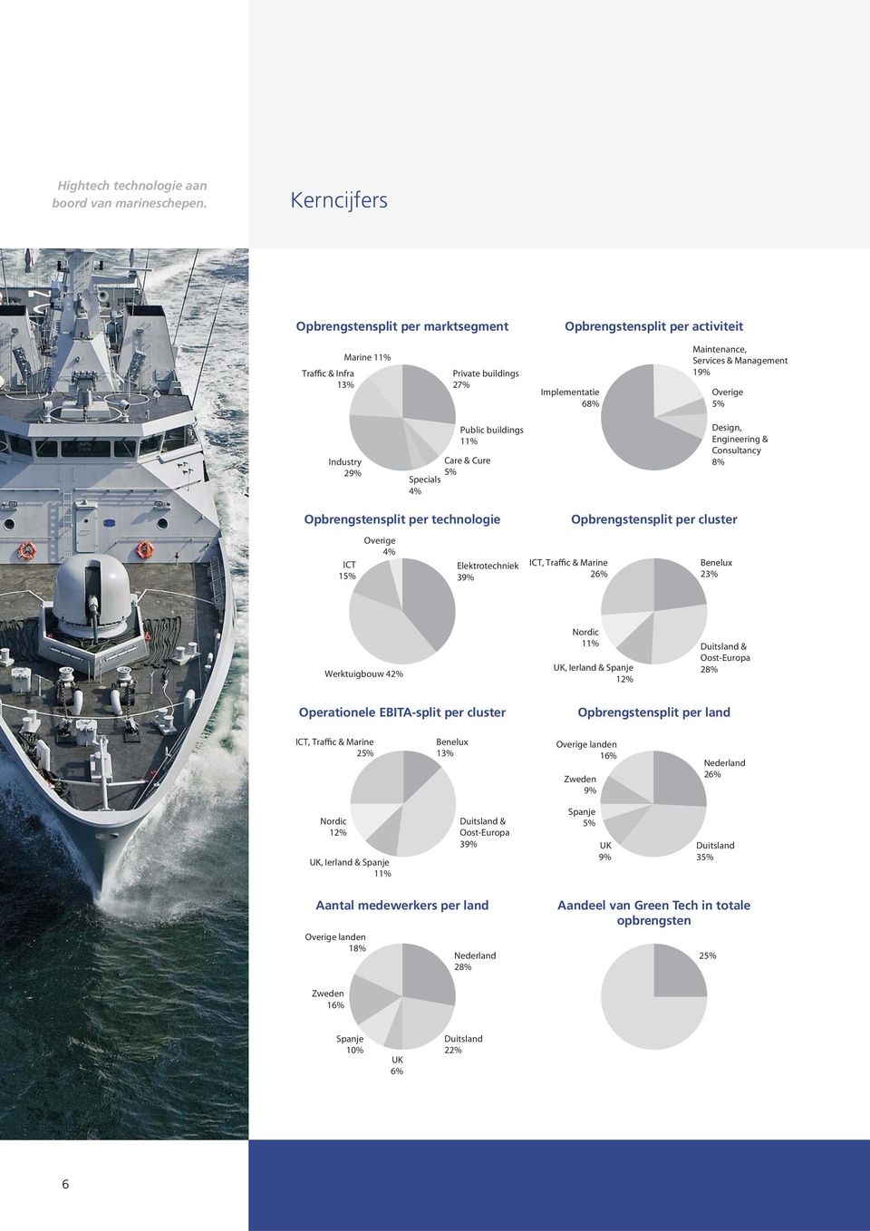 Industry 29% Public buildings 11% Care & Cure 5% Specials 4% Design, Engineering & Consultancy 8% Opbrengstensplit per technologie ICT 15% Overige 4% Elektrotechniek 39% ICT, Traffic & Marine 26%