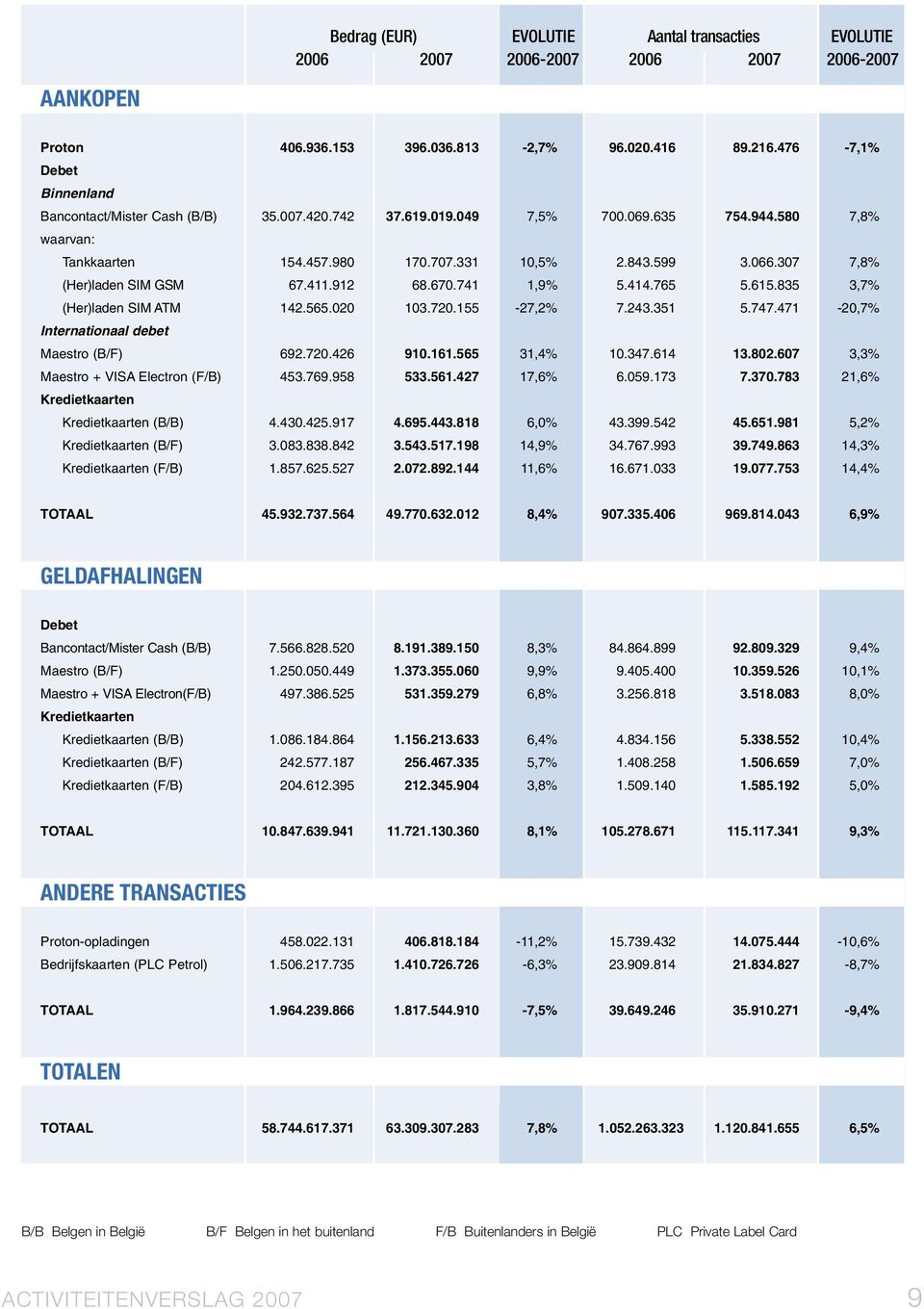 307 7,8% (Her)laden SIM GSM 67.411.912 68.670.741 1,9% 5.414.765 5.615.835 3,7% (Her)laden SIM ATM 142.565.020 103.720.155-27,2% 7.243.351 5.747.471-20,7% Internationaal debet Maestro (B/F) 692.720.426 910.