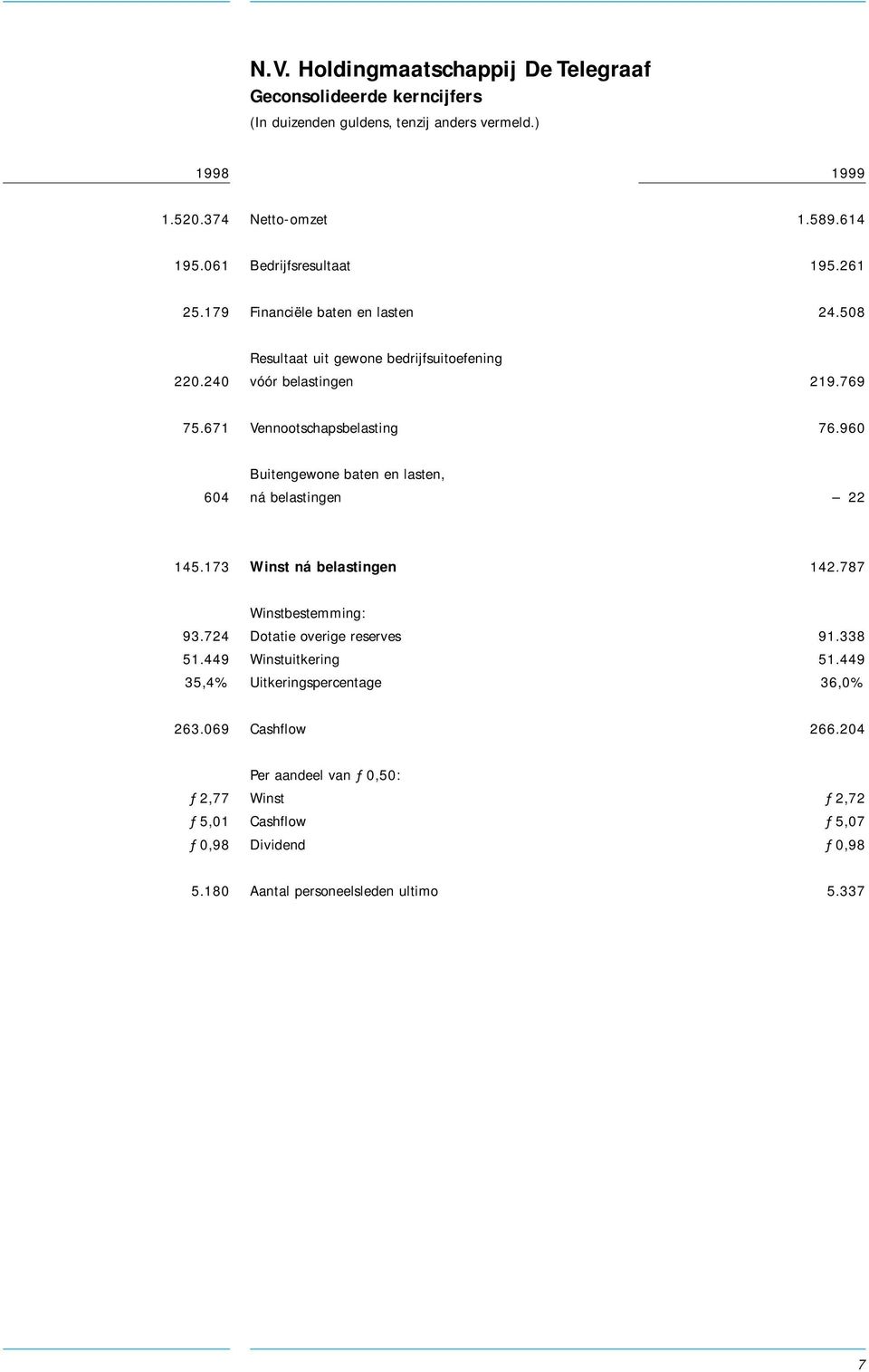 671 Vennootschapsbelasting 76.960 Buitengewone baten en lasten, 604 ná belastingen 22 145.173 Winst ná belastingen 142.787 Winstbestemming: 93.724 Dotatie overige reserves 91.