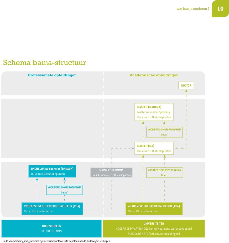 60 studiepunten SCHAKELPROGRAMMA Duur: tussen 45 en 90 studiepunten voorbereidingsprogramma Duur: * voorbereidingsprogramma Duur: * PROFESSIONEEL GERICHTE BACHELOR (PBA) Duur: 180 studiepunten