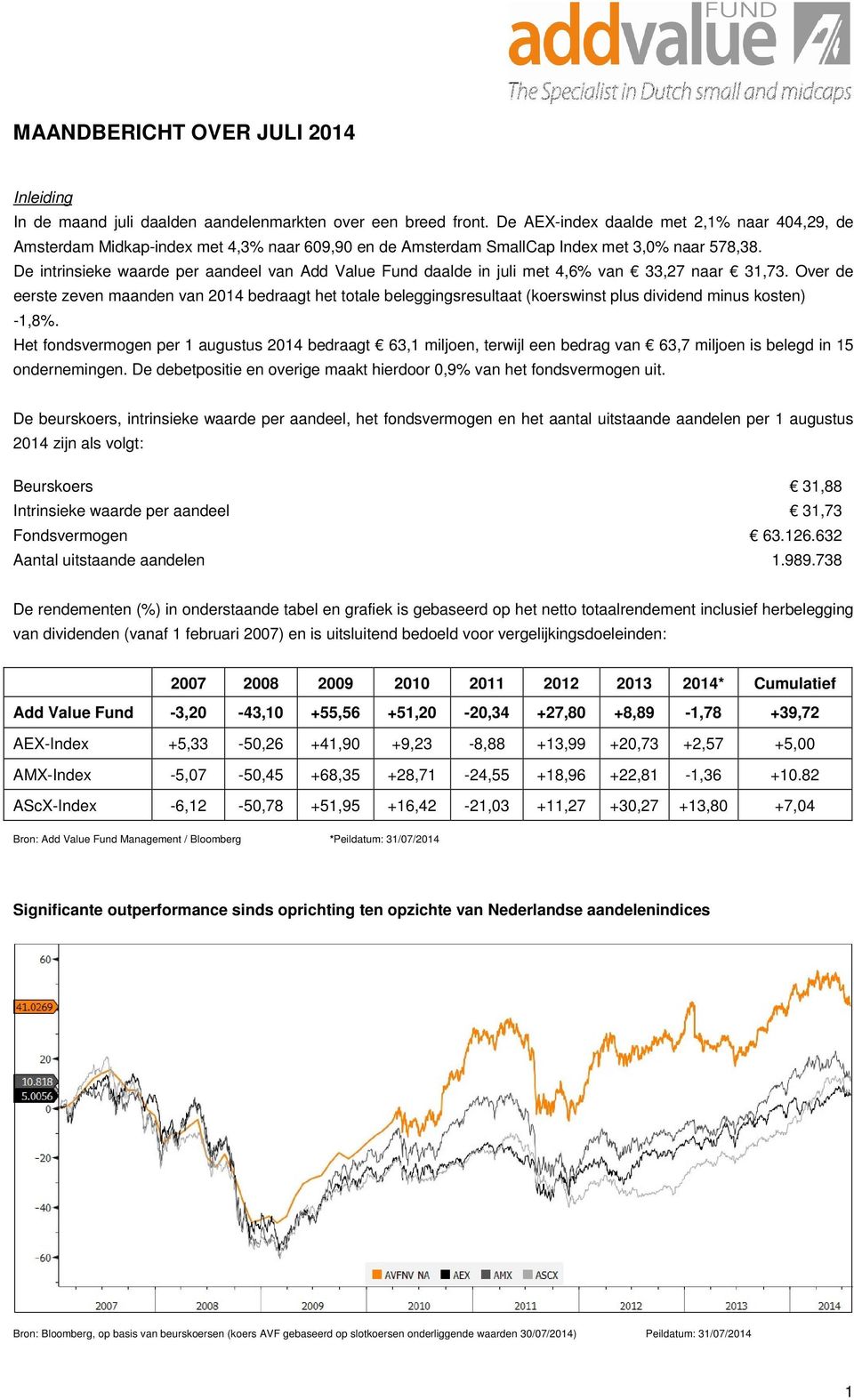 De intrinsieke waarde per aandeel van Add Value Fund daalde in juli met 4,6% van 33,27 naar 31,73.