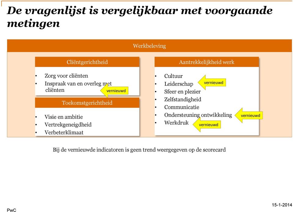 vernieuwd Cliëntgerichtheid Aantrekkelijkheid werk Cultuur Leiderschap Sfeer en plezier Zelfstandigheid Communicatie