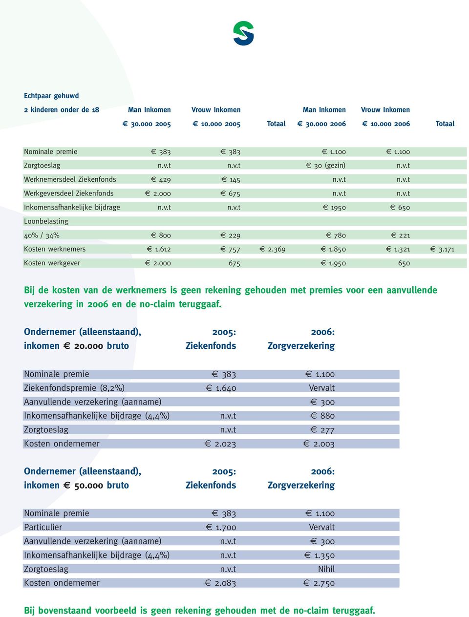 612 757 2.369 1.850 1.321 3.171 Kosten werkgever 2.000 675 1.