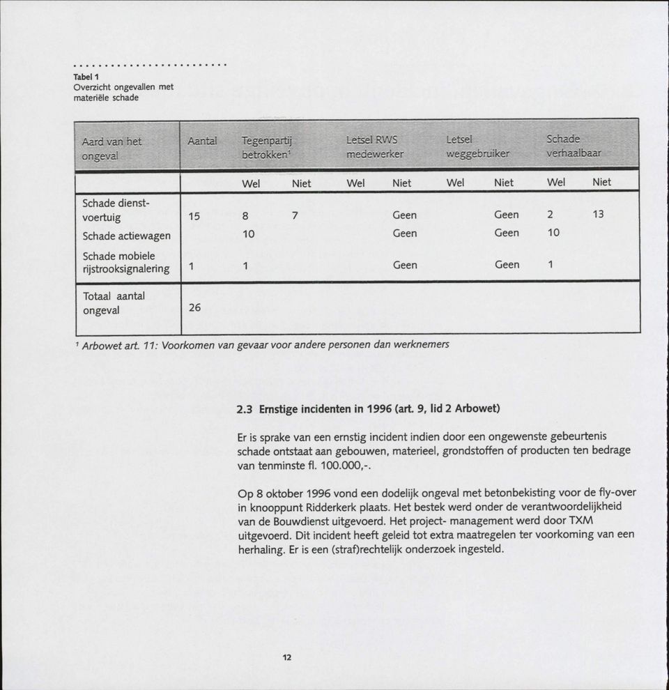 11: Voorkomen van gevaar voor andere personen dan werknemers 2.3 Ernstige incidenten in 1996 (art.