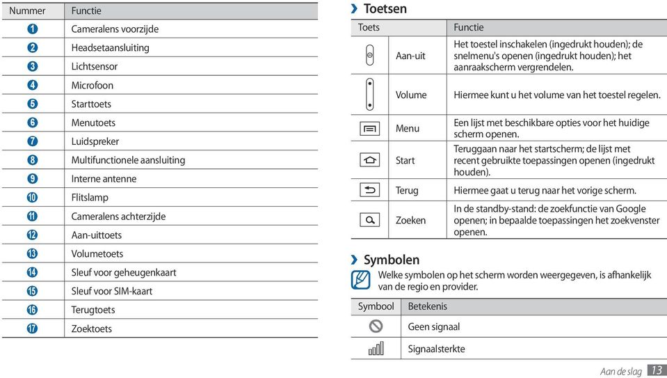 inschakelen (ingedrukt houden); de snelmenu's openen (ingedrukt houden); het aanraakscherm vergrendelen. Hiermee kunt u het volume van het toestel regelen.