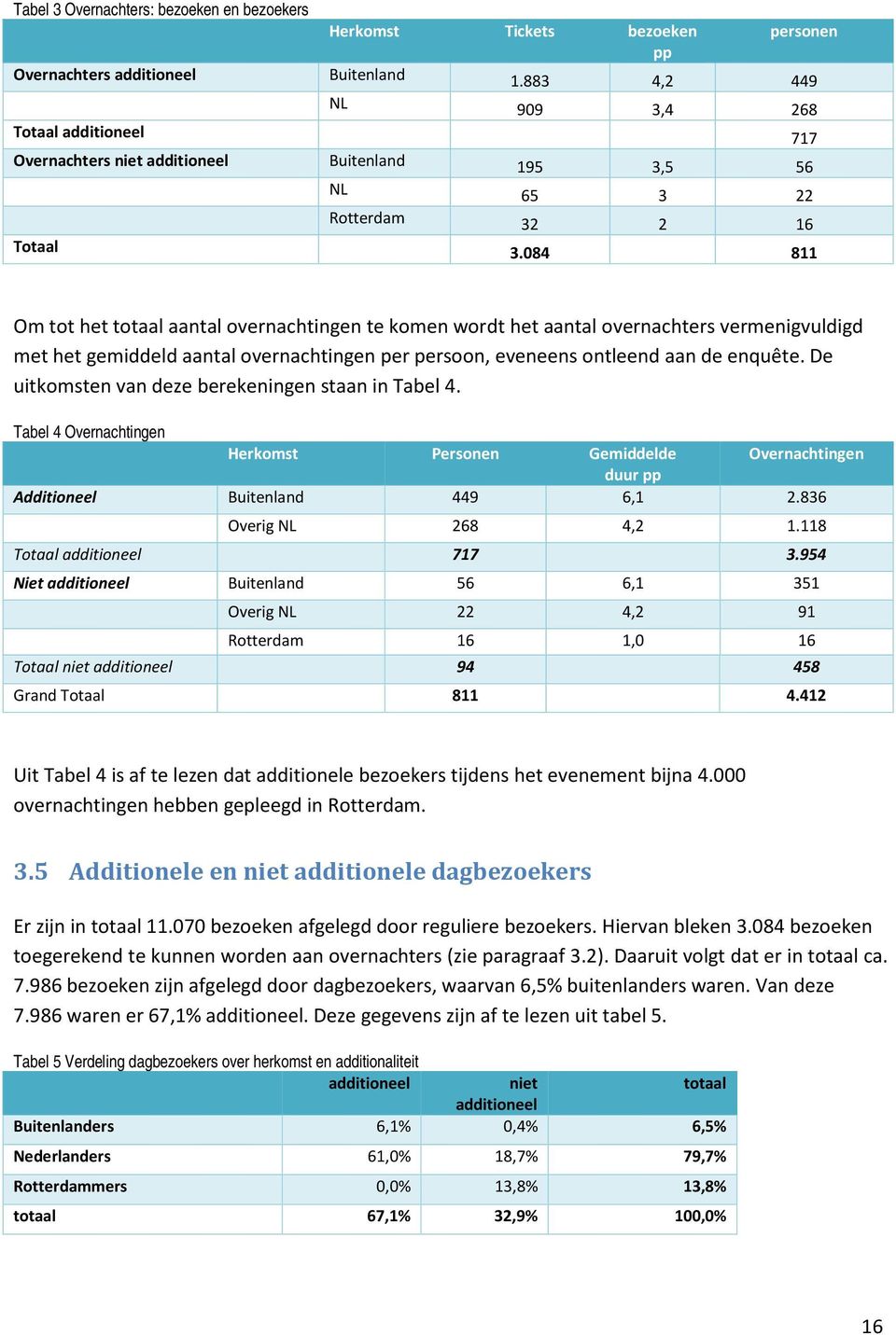 084 811 Om tot het totaal aantal overnachtingen te komen wordt het aantal overnachters vermenigvuldigd met het gemiddeld aantal overnachtingen per persoon, eveneens ontleend aan de enquête.