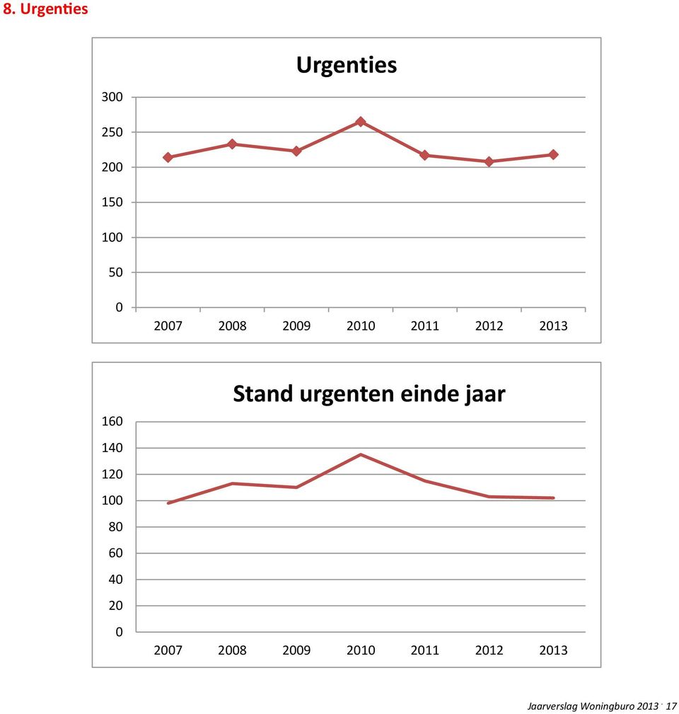 80 60 40 20 0 Stand urgenten einde jaar 2007 2008