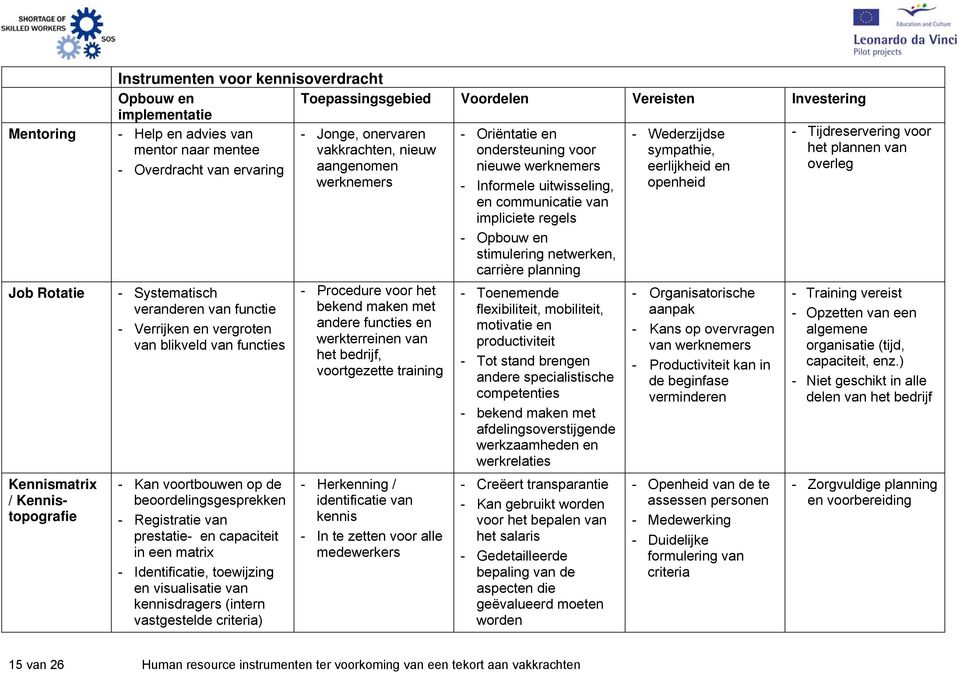 vergroten van blikveld van functies - Kan voortbouwen op de beoordelingsgesprekken - Registratie van prestatie- en capaciteit in een matrix - Identificatie, toewijzing en visualisatie van