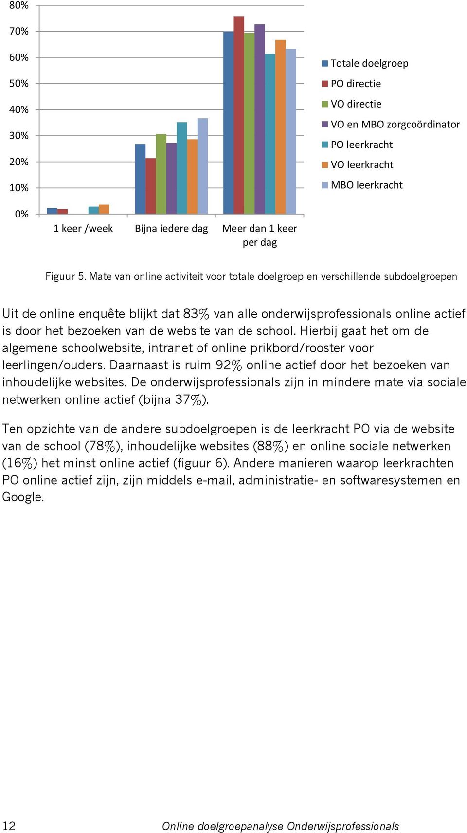 Mate van online activiteit voor totale doelgroep en verschillende subdoelgroepen Uit de online enquête blijkt dat 83% van alle onderwijsprofessionals online actief is door het bezoeken van de website