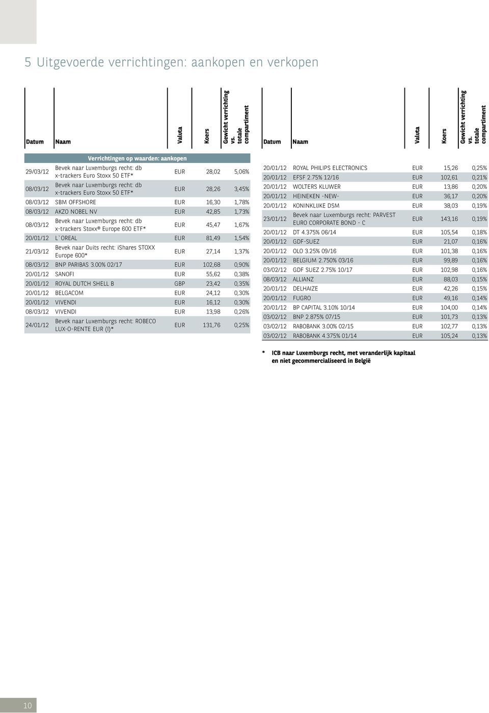 Stoxx 50 ETF* EUR 28,26 3,45% 08/03/12 SBM OFFSHORE EUR 16,30 1,78% 08/03/12 AKZO NOBEL NV EUR 42,85 1,73% 08/03/12 Bevek naar Luxemburgs recht: db x-trackers Stoxx Europe 600 ETF* EUR 45,47 1,67%