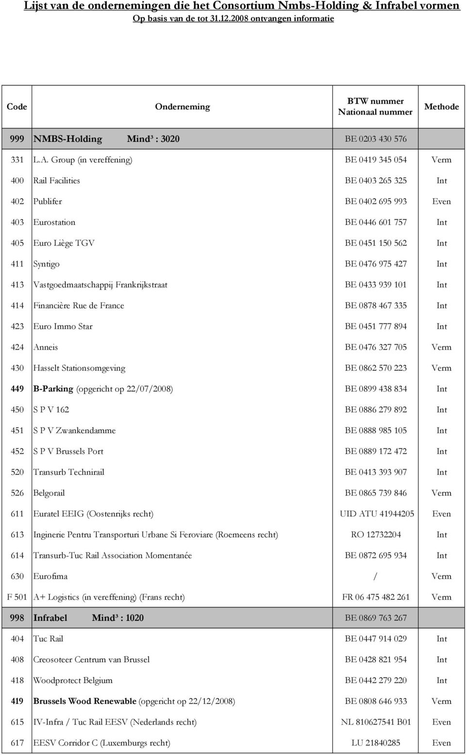 Group (in vereffening) BE 0419 345 054 Verm 400 Rail Facilities BE 0403 265 325 Int 402 Publifer BE 0402 695 993 Even 403 Eurostation BE 0446 601 757 Int 405 Euro Liège TGV BE 0451 150 562 Int 411
