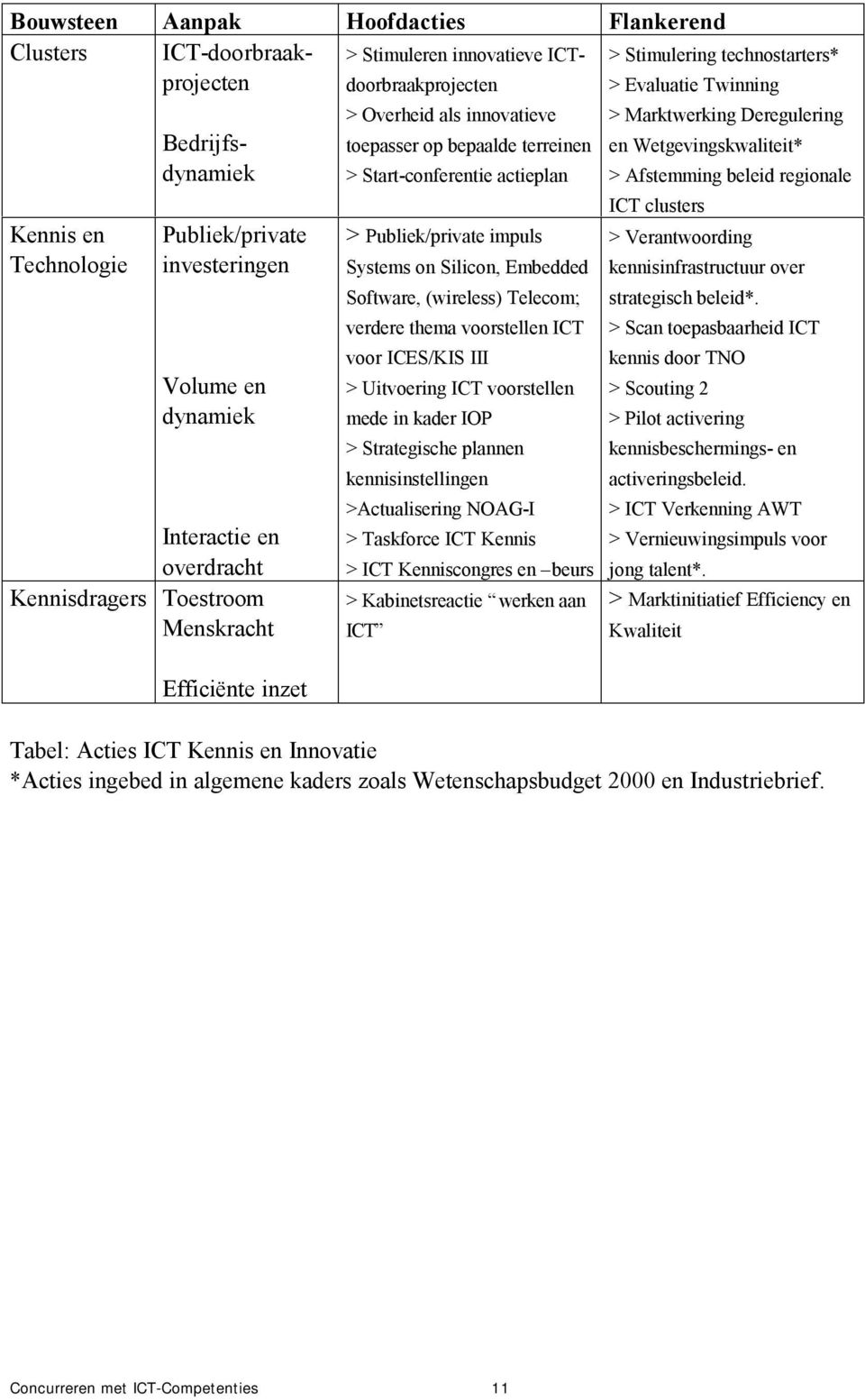 terreinen > Start-conferentie actieplan > Publiek/private impuls Systems on Silicon, Embedded Software, (wireless) Telecom; verdere thema voorstellen ICT voor ICES/KIS III > Uitvoering ICT