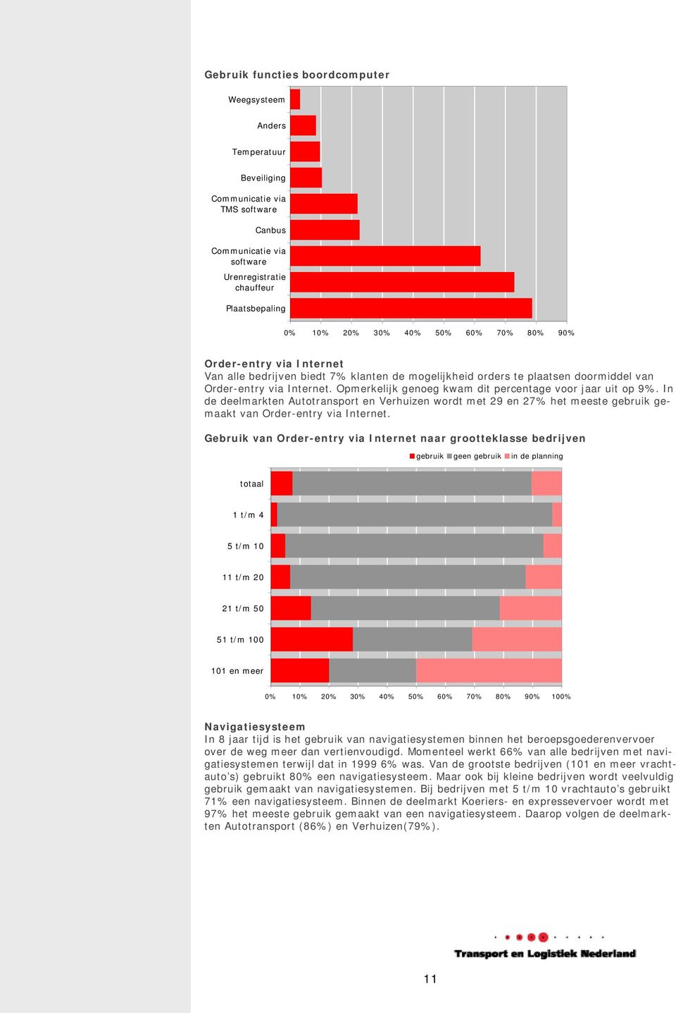 Opmerkelijk genoeg kwam dit percentage voor jaar uit op 9%. In de deelmarkten Autotransport en Verhuizen wordt met 29 en 27% het meeste gebruik gemaakt van Order-entry via Internet.