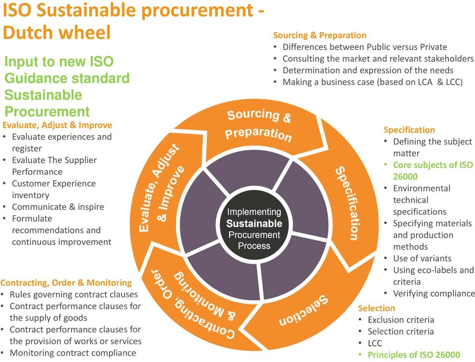 for the supply of goods Contract performance clauses for the provision of works or services Monitoring contract compliance Sourcing & Preparation Differences between Public versus Private Consulting