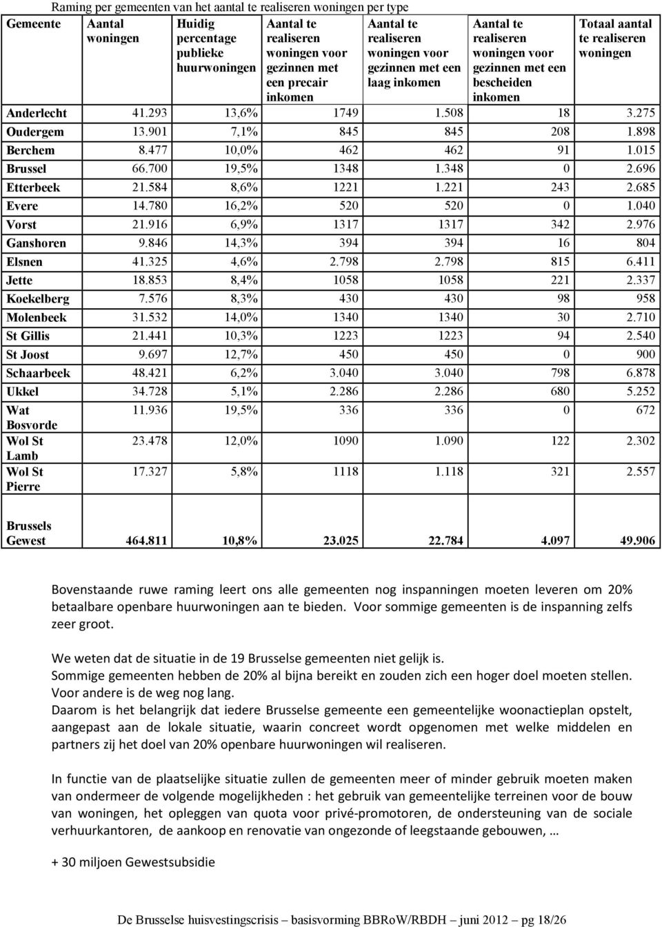 293 13,6% 1749 1.508 18 3.275 Oudergem 13.901 7,1% 845 845 208 1.898 Berchem 8.477 10,0% 462 462 91 1.015 Brussel 66.700 19,5% 1348 1.348 0 2.696 Etterbeek 21.584 8,6% 1221 1.221 243 2.685 Evere 14.