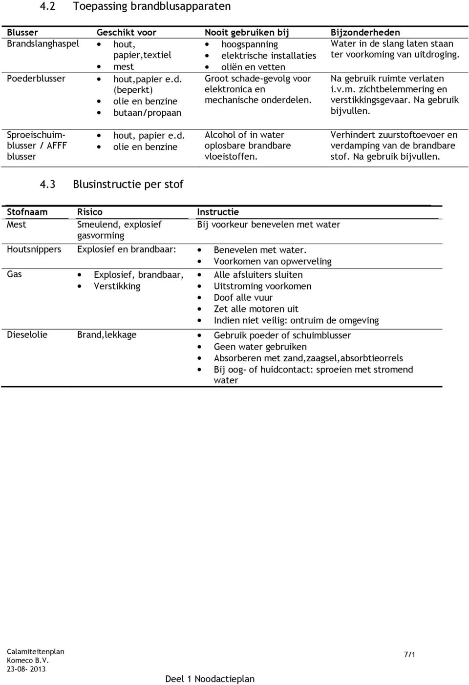 Na gebruik ruimte verlaten i.v.m. zichtbelemmering en verstikkingsgevaar. Na gebruik bijvullen. Sproeischuimblusser / AFFF blusser hout, papier e.d.