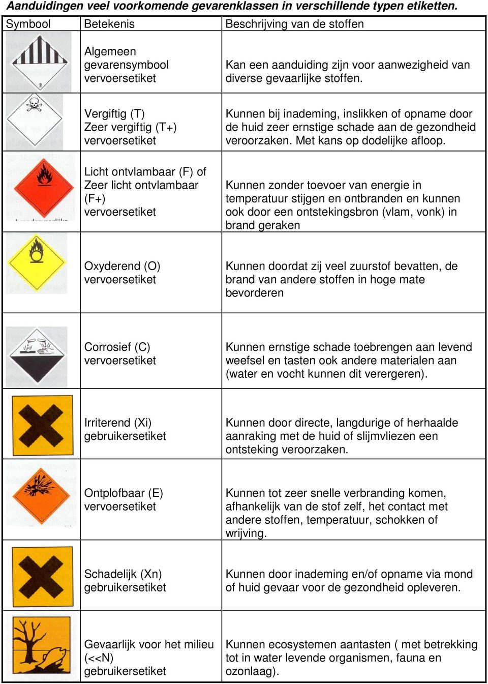 Vergiftig (T) Zeer vergiftig (T+) Licht ontvlambaar (F) of Zeer licht ontvlambaar (F+) Kunnen bij inademing, inslikken of opname door de huid zeer ernstige schade aan de gezondheid veroorzaken.