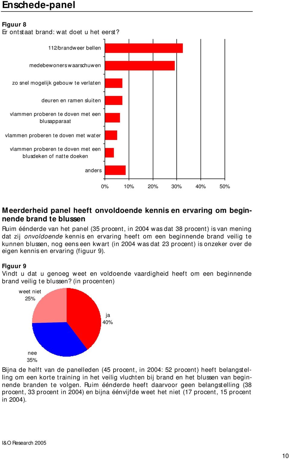 proberen te doven met een blusdeken of natte doeken anders 0% 10% 20% 30% 40% 50% Meerderheid panel heeft onvoldoende kennis en ervaring om beginnende brand te blussen Ruim éénderde van het panel (35