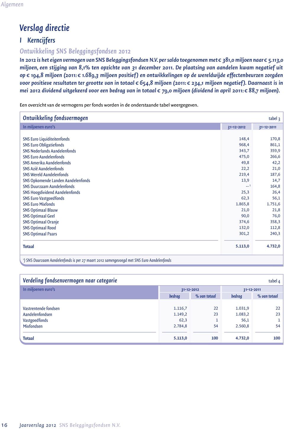 689,3 miljoen positief) en ontwikkelingen op de wereldwijde effectenbeurzen zorgden voor positieve resultaten ter grootte van in totaal 654,8 miljoen (2011: 234,1 miljoen negatief).