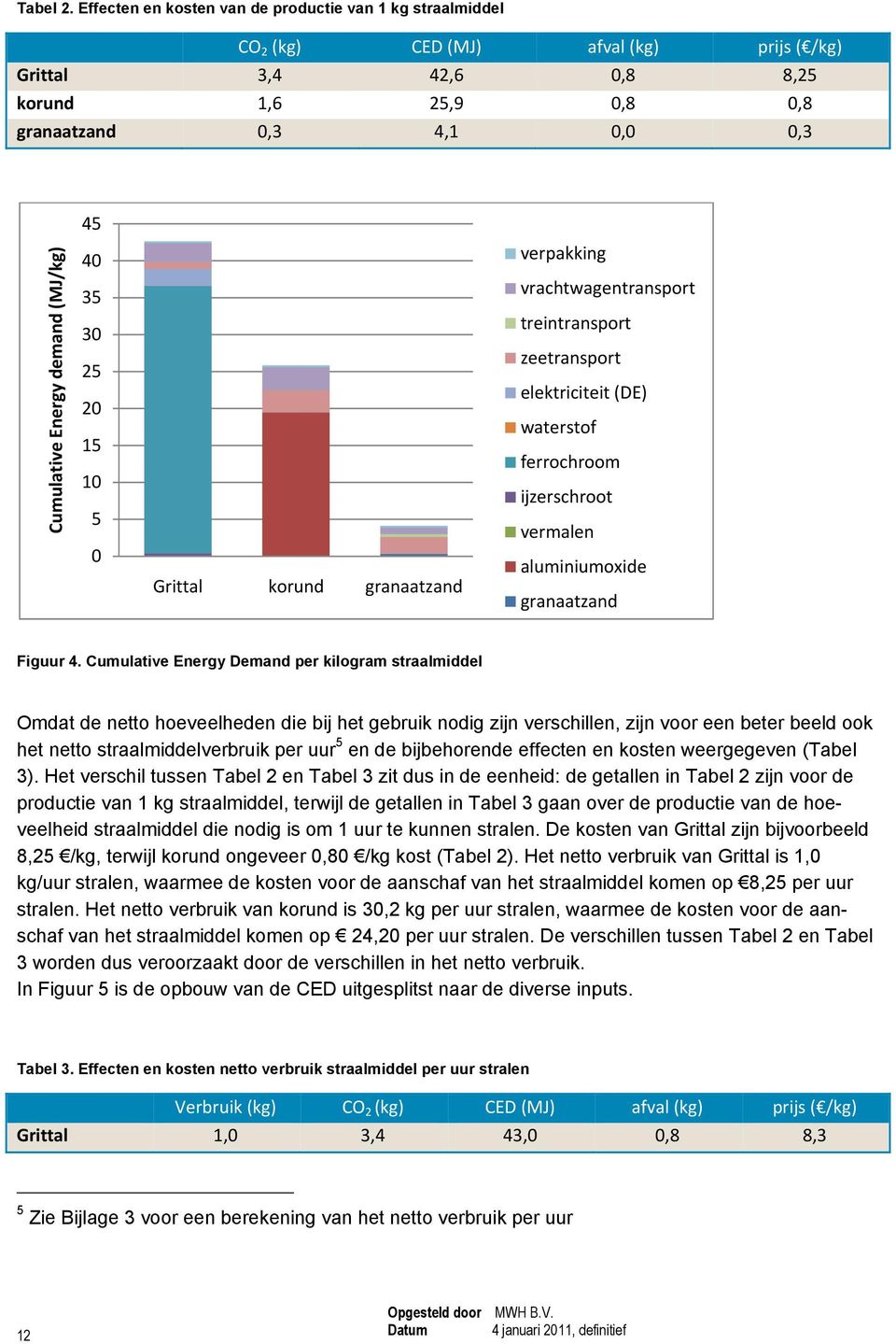 demand (MJ/kg) 40 35 30 25 20 15 10 5 0 Grittal korund granaatzand verpakking vrachtwagentransport treintransport zeetransport elektriciteit (DE) waterstof ferrochroom ijzerschroot vermalen