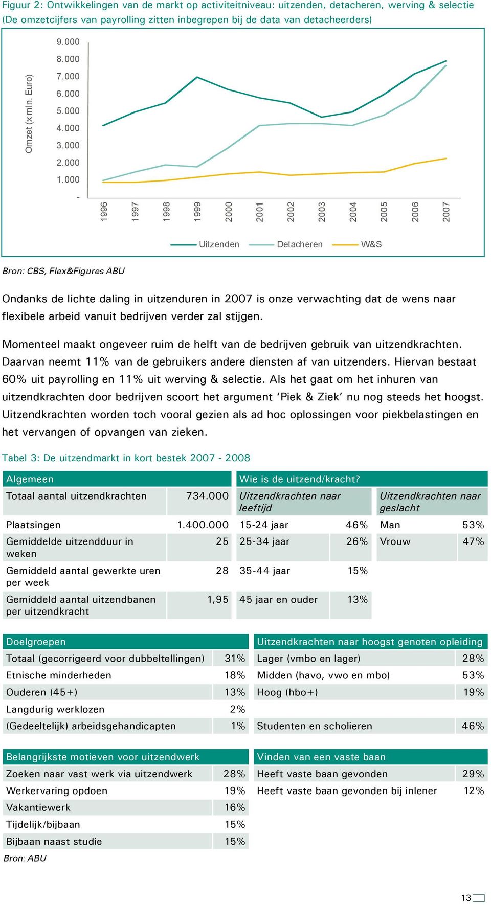 Euro) 2004 2005 2006 2007 Uitzenden Detacheren W&S Bron: CBS, Flex&Figures ABU Ondanks de lichte daling in uitzenduren in 2007 is onze verwachting dat de wens naar flexibele arbeid vanuit bedrijven