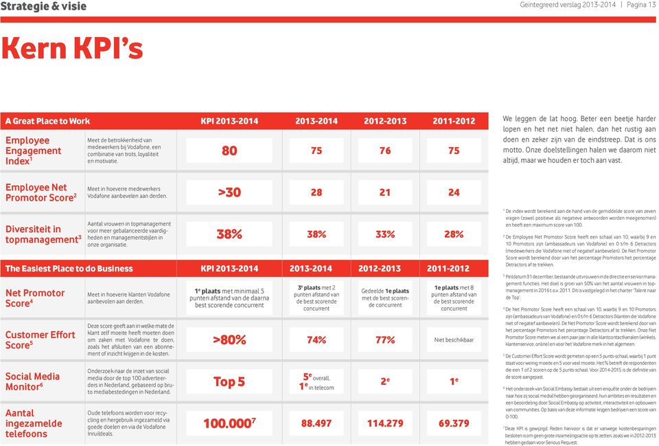 80 75 76 75 Meet in hoeverre medewerkers Vodafone aanbevelen aan derden. >30 28 21 24 Aantal vrouwen in topmanagement voor meer gebalanceerde vaardigheden en managementstijlen in onze organisatie.