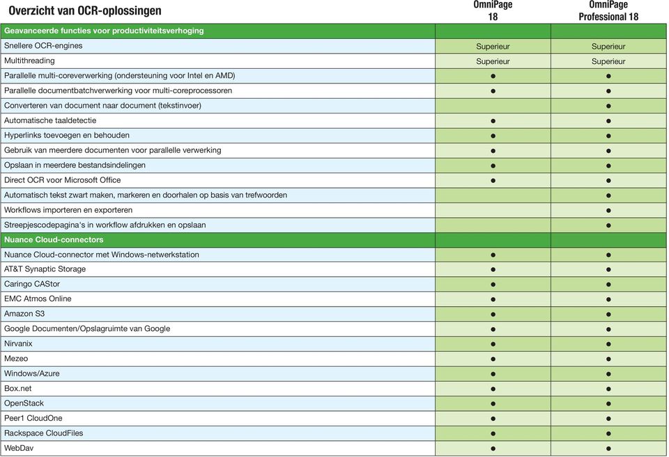 Gebruik van meerdere documenten voor paraee verwerking Opsaan in meerdere bestandsindeingen Direct OCR voor Microsoft Office Automatisch tekst zwart maken, markeren en doorhaen op basis van