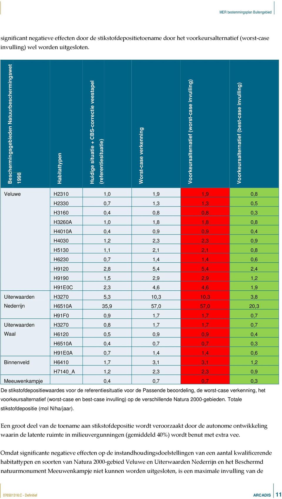 Voorkeursalternatief best-case invulling) Veluwe H2310 1,0 1,9 1,9 0,8 H2330 0,7 1,3 1,3 0,5 H3160 0,4 0,8 0,8 0,3 H3260A 1,0 1,8 1,8 0,8 H4010A 0,4 0,9 0,9 0,4 H4030 1,2 2,3 2,3 0,9 H5130 1,1 2,1