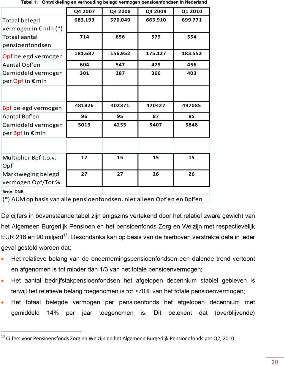 552 Aantal Opf'en 604 547 479 456 Gemiddeld vermogen per Opf in mln 301 287 366 403 Bpf belegd vermogen 481826 402371 470427 497085 Aantal Bpf'en 96 95 87 85 Gemiddeld vermogen per Bpf in mln 5019