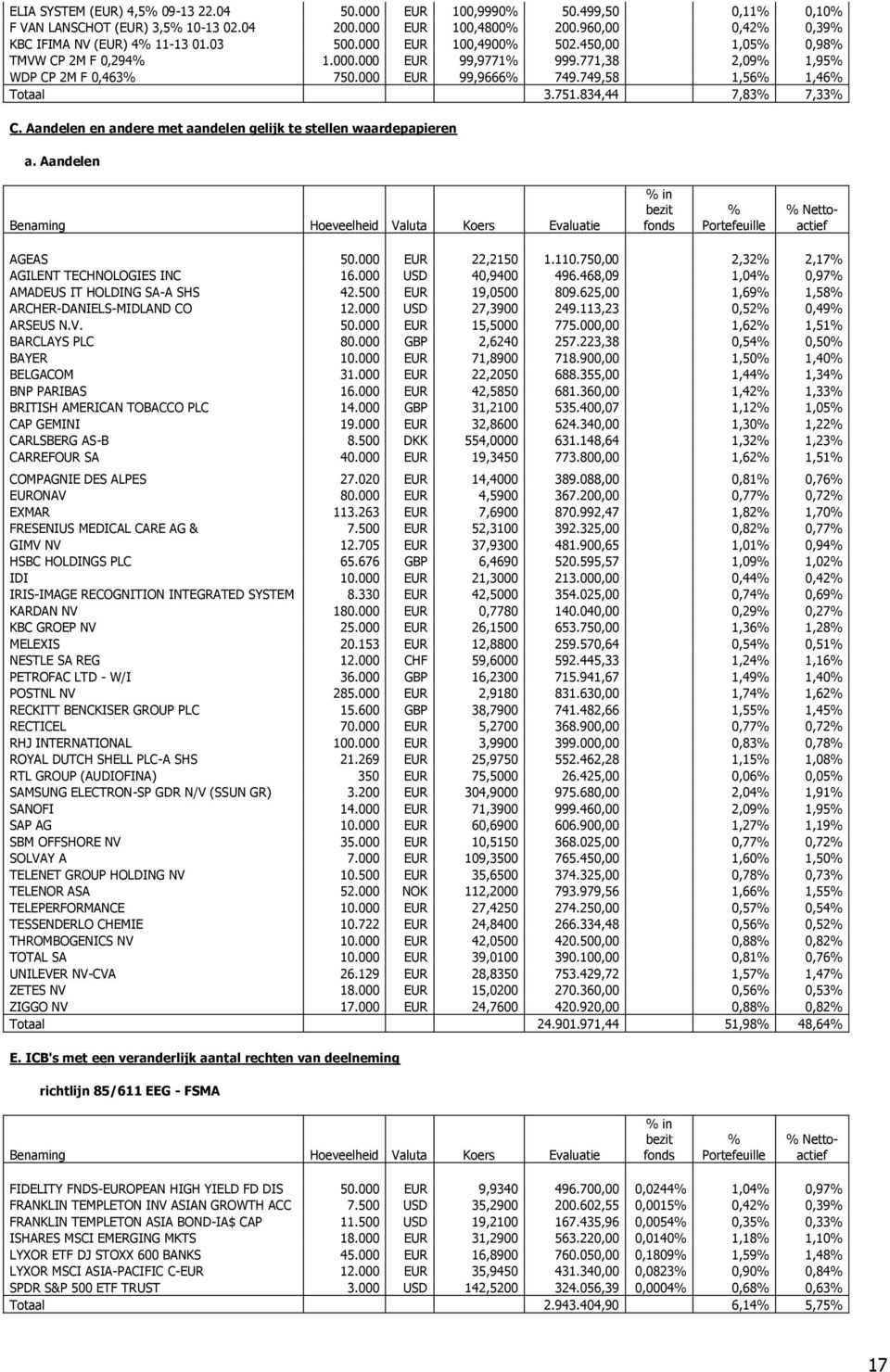 834,44 7,83% 7,33% C. Aandelen en andere met aandelen gelijk te stellen waardepapieren a. Aandelen Benaming Hoeveelheid Valuta Koers Evaluatie % in bezit fonds % Portefeuille % Nettoactief AGEAS 50.