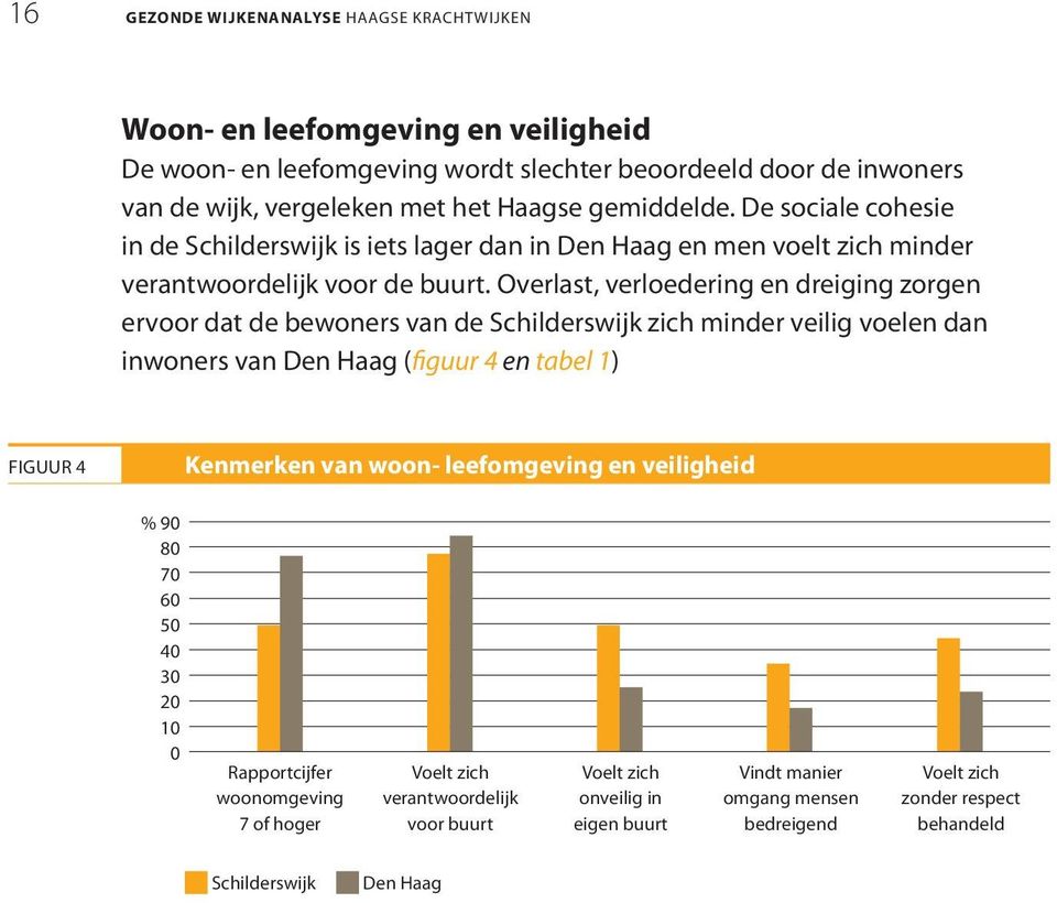 Overlast, verloedering en dreiging zorgen ervoor dat de bewoners van de Schilderswijk zich minder veilig voelen dan inwoners van Den Haag (figuur 4 en tabel 1) Figuur 4 Kenmerken van woon-