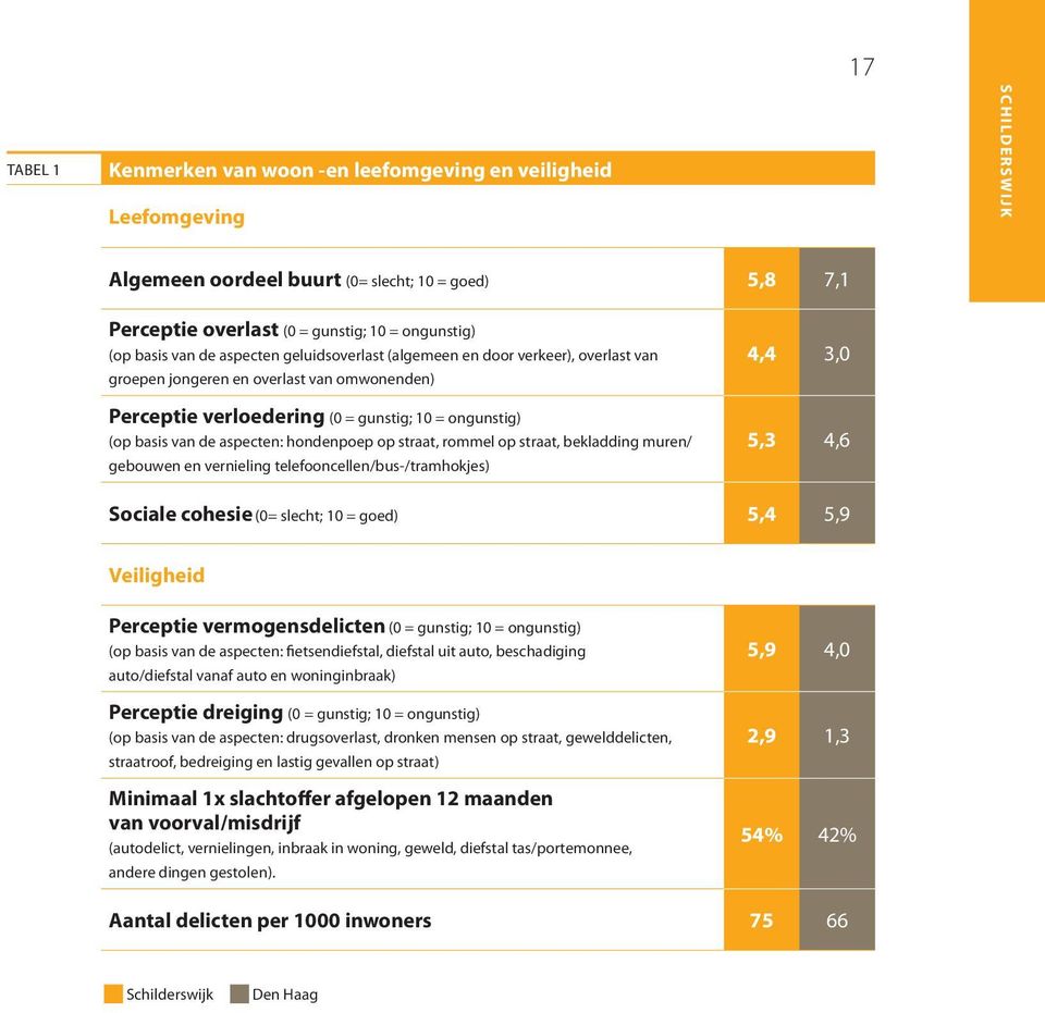 aspecten: hondenpoep op straat, rommel op straat, bekladding muren/ gebouwen en vernieling telefooncellen/bus-/tramhokjes) 4,4 3,0 5,3 4,6 Sociale cohesie (0= slecht; 10 = goed) 5,4 5,9 Veiligheid