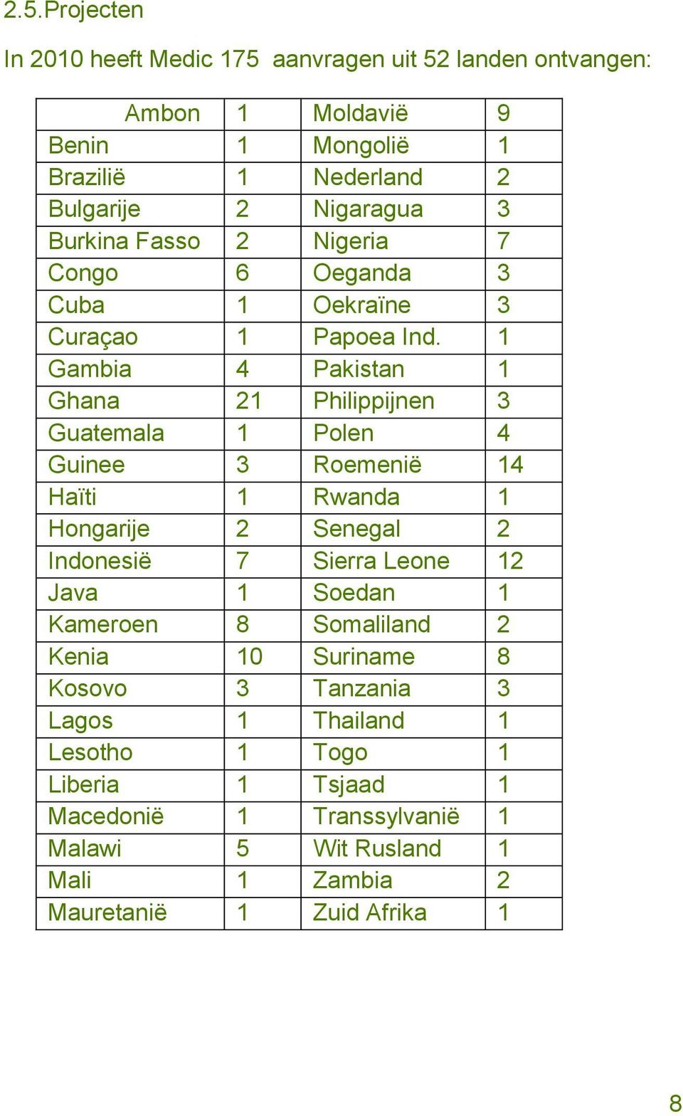 1 Gambia 4 Pakistan 1 Ghana 21 Philippijnen 3 Guatemala 1 Polen 4 Guinee 3 Roemenië 14 Haïti 1 Rwanda 1 Hongarije 2 Senegal 2 Indonesië 7 Sierra Leone 12