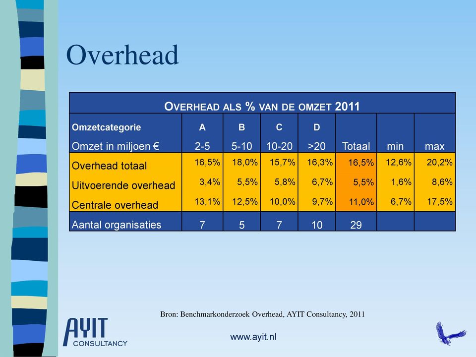 overhead 3,4% 5,5% 5,8% 6,7% 5,5% 1,6% 8,6% Centrale overhead 13,1% 12,5% 10,0% 9,7% 11,0%