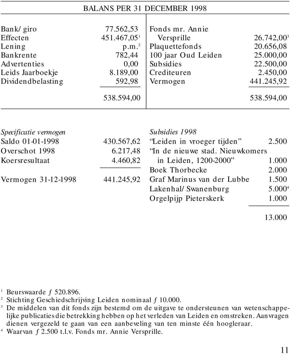 567,62 Overschot 1998 6.217,48 Koersresultaat 4.460,82 Vermogen 31-12-1998 441.245,92 Subsidies 1998 Leiden in vroeger tijden 2.500 In de nieuwe stad. Nieuwkomers in Leiden, 1200-2000 1.