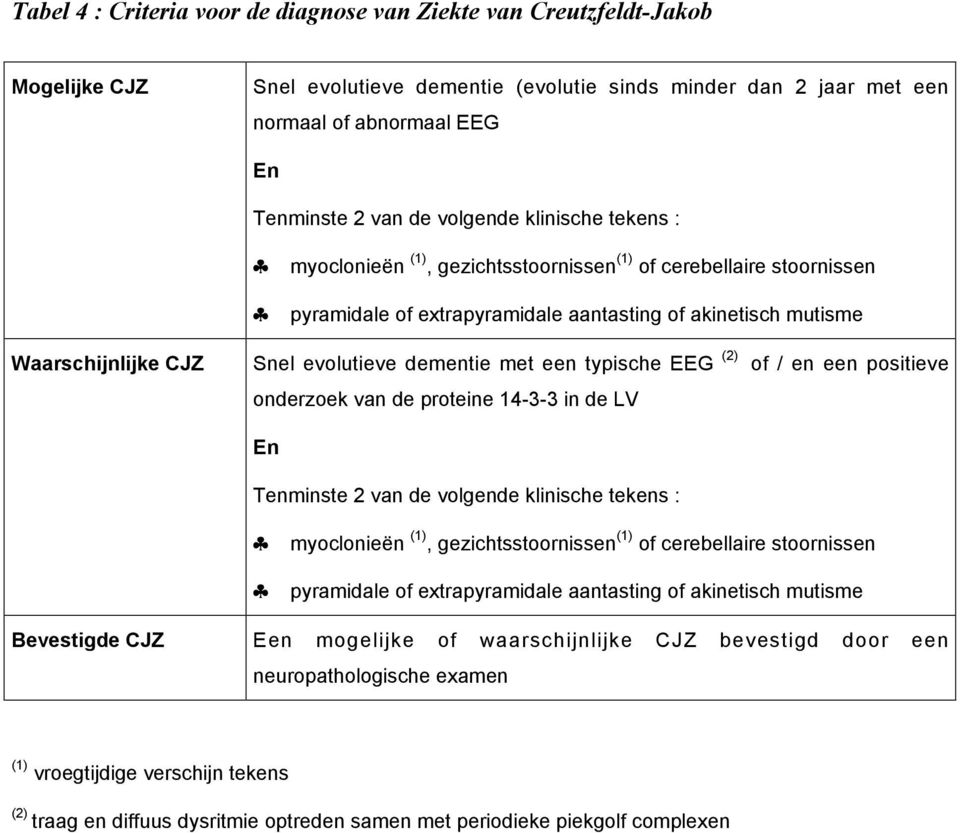 dementie met een typische EEG (2) of / en een positieve onderzoek van de proteine 14-3-3 in de LV En Tenminste 2 van de volgende klinische tekens : myoclonieën (1), gezichtsstoornissen (1) of