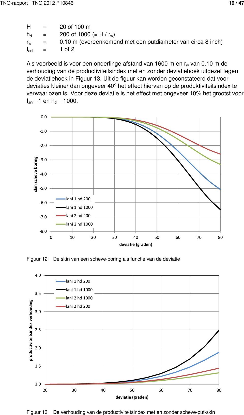 10 m de verhouding van de productiviteitsindex met en zonder deviatiehoek uitgezet tegen de deviatiehoek in Figuur 13.