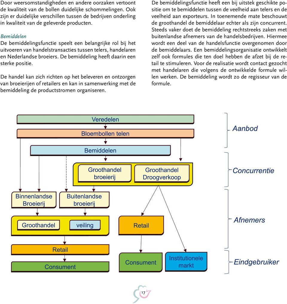 Bemiddelen De bemiddelingsfunctie speelt een belangrijke rol bij het uitvoeren van handelstransacties tussen telers, handelaren en Nederlandse broeiers. De bemiddeling heeft daarin een sterke positie.