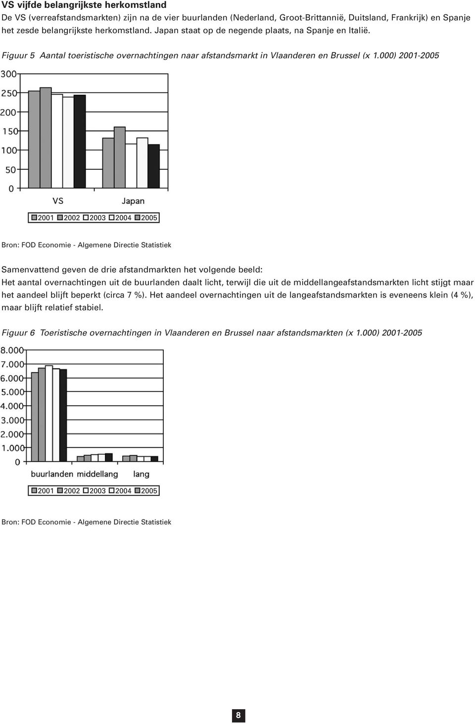 000) 2001-2005 2001 2002 2003 2004 2005 Bron: FOD Economie - Algemene Directie Statistiek Samenvattend geven de drie afstandmarkten het volgende beeld: Het aantal overnachtingen uit de buurlanden