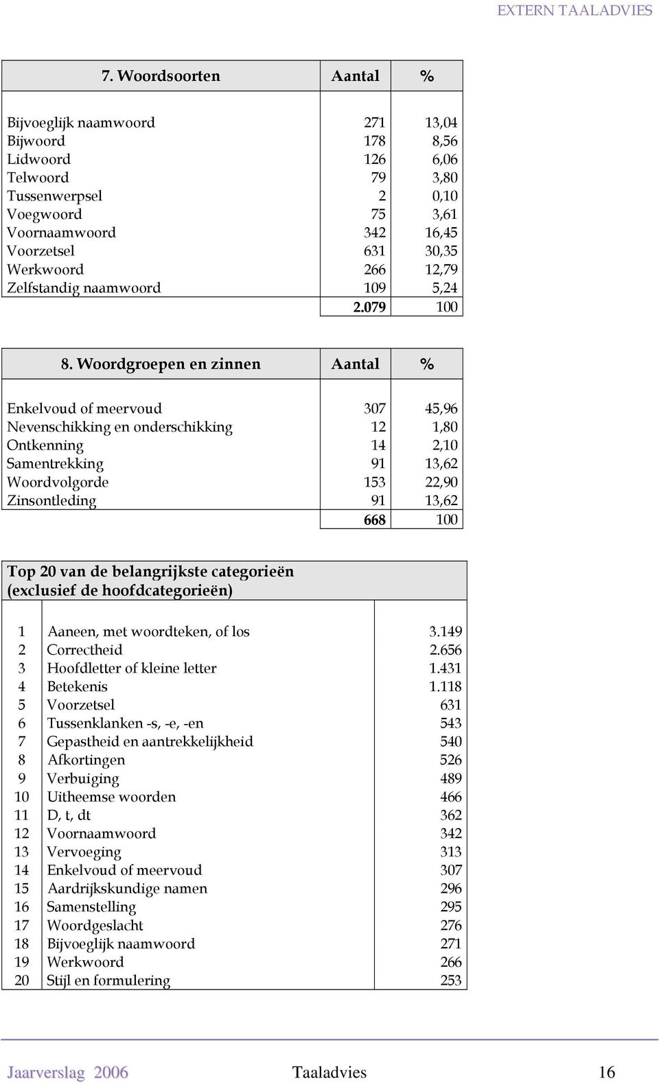 Woordgroepen en zinnen Aantal % Enkelvoud of meervoud 307 45,96 Nevenschikking en onderschikking 12 1,80 Ontkenning 14 2,10 Samentrekking 91 13,62 Woordvolgorde 153 22,90 Zinsontleding 91 13,62 668