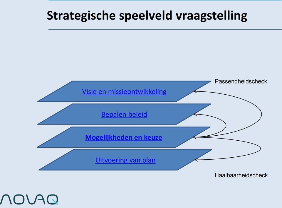 Passendheidscheck Bepalen beleid