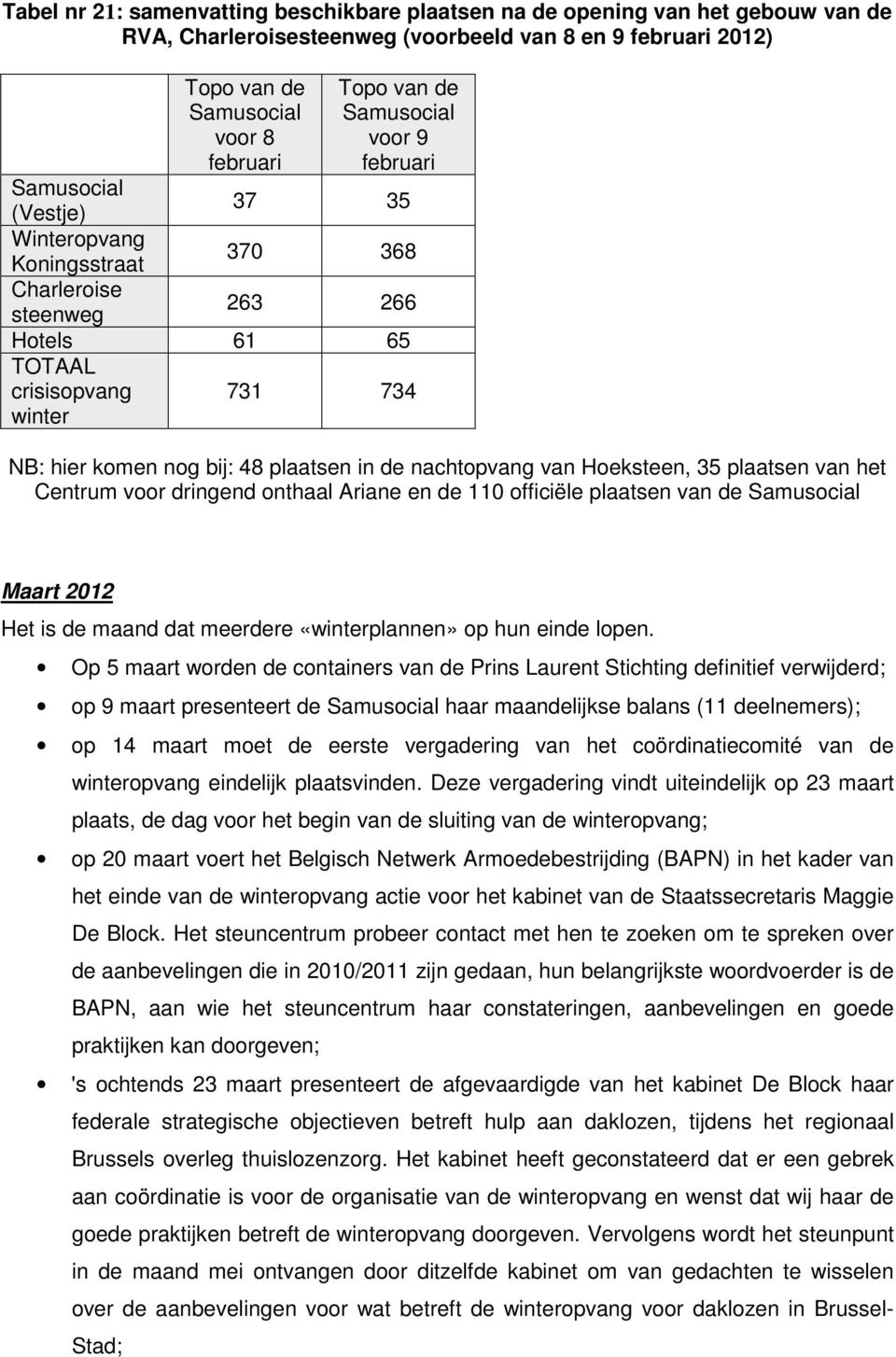 plaatsen in de nachtopvang van Hoeksteen, 35 plaatsen van het Centrum voor dringend onthaal Ariane en de 110 officiële plaatsen van de Samusocial Maart 2012 Het is de maand dat meerdere