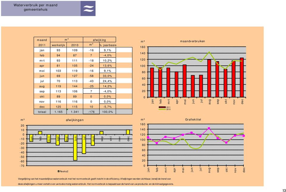 341-176 100,0% 0 feb mrt 2011 2010 apr mei jun jul aug sep okt nov dec m³ afwijkingen 20 10 0-10 -20-30 -40-50 -60-70 feb mrt apr mei jun jul aug sep okt nov dec m³ Grafiektitel 160 140 120 100 80 60